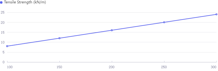 non woven geotxtiles for high way use chart (2).webp